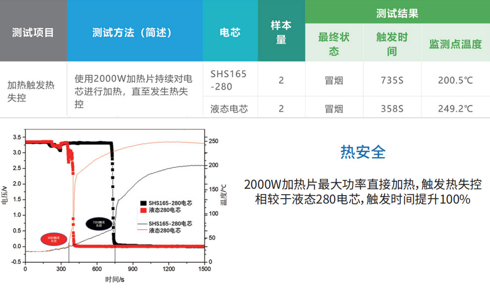 半固態鋰電池與液態鋰電池加熱觸發熱失控性能對比