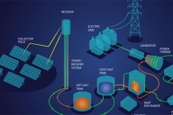 熔鹽儲能系統的組成部分及運行方法